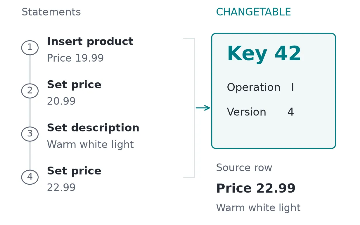 Four committed statements insert product 42 and then change its price, description, and price again. The captured result contains key 42 once, with operation I and version 4. The current source price is 22.99.
