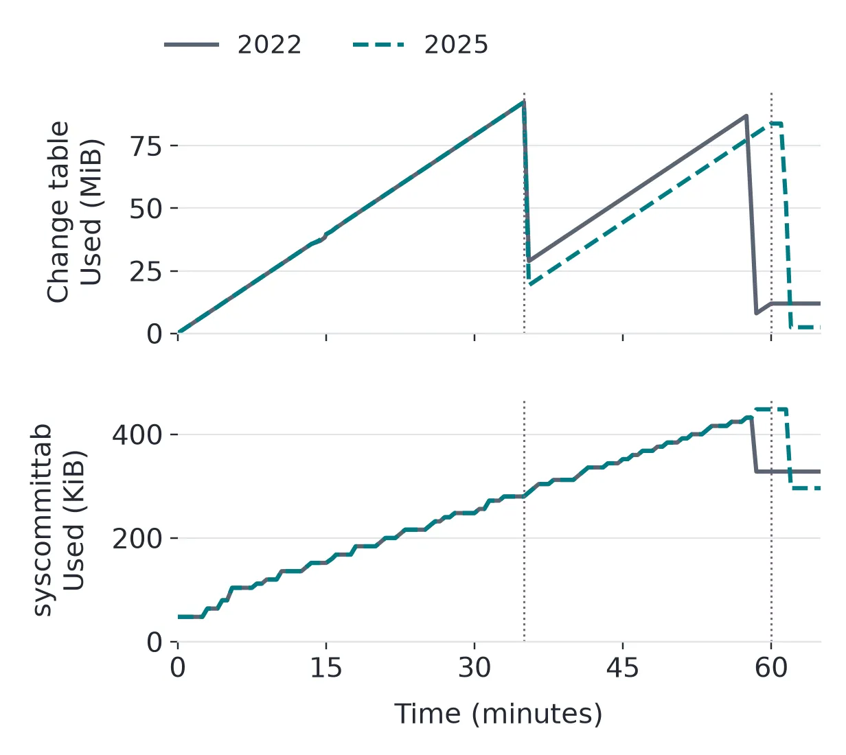 Change-table used space grows until the held snapshot is released at 35 minutes, then drops. Transaction-table used space continues growing until the second cleanup cycle. Both engines retain some space at 65 minutes.