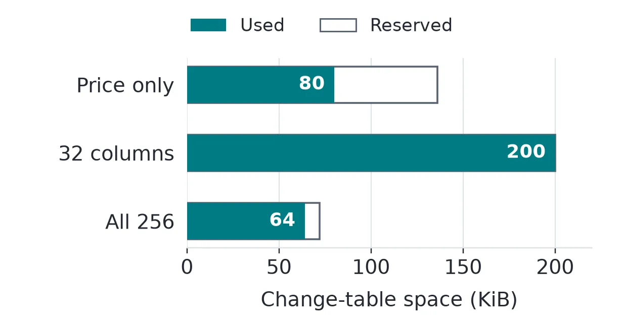Updating price alone used 80 KiB and reserved 136 KiB. Updating price and 31 attributes used and reserved 200 KiB. Updating all 256 non-key columns used 64 KiB and reserved 72 KiB.