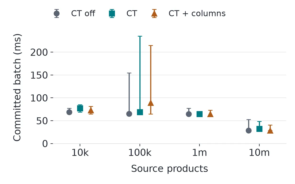 For 1,000 price updates, median batch times stay between about 28 and 89 milliseconds across the four table sizes. Several runs have much larger ranges.