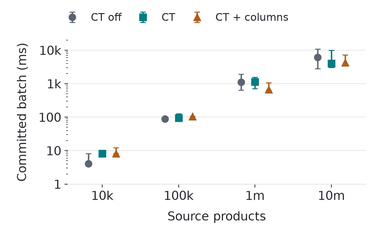 When updates grow from 100 to 100,000 rows, median batch durations grow from single-digit milliseconds to several seconds. The largest cases have wide ranges.