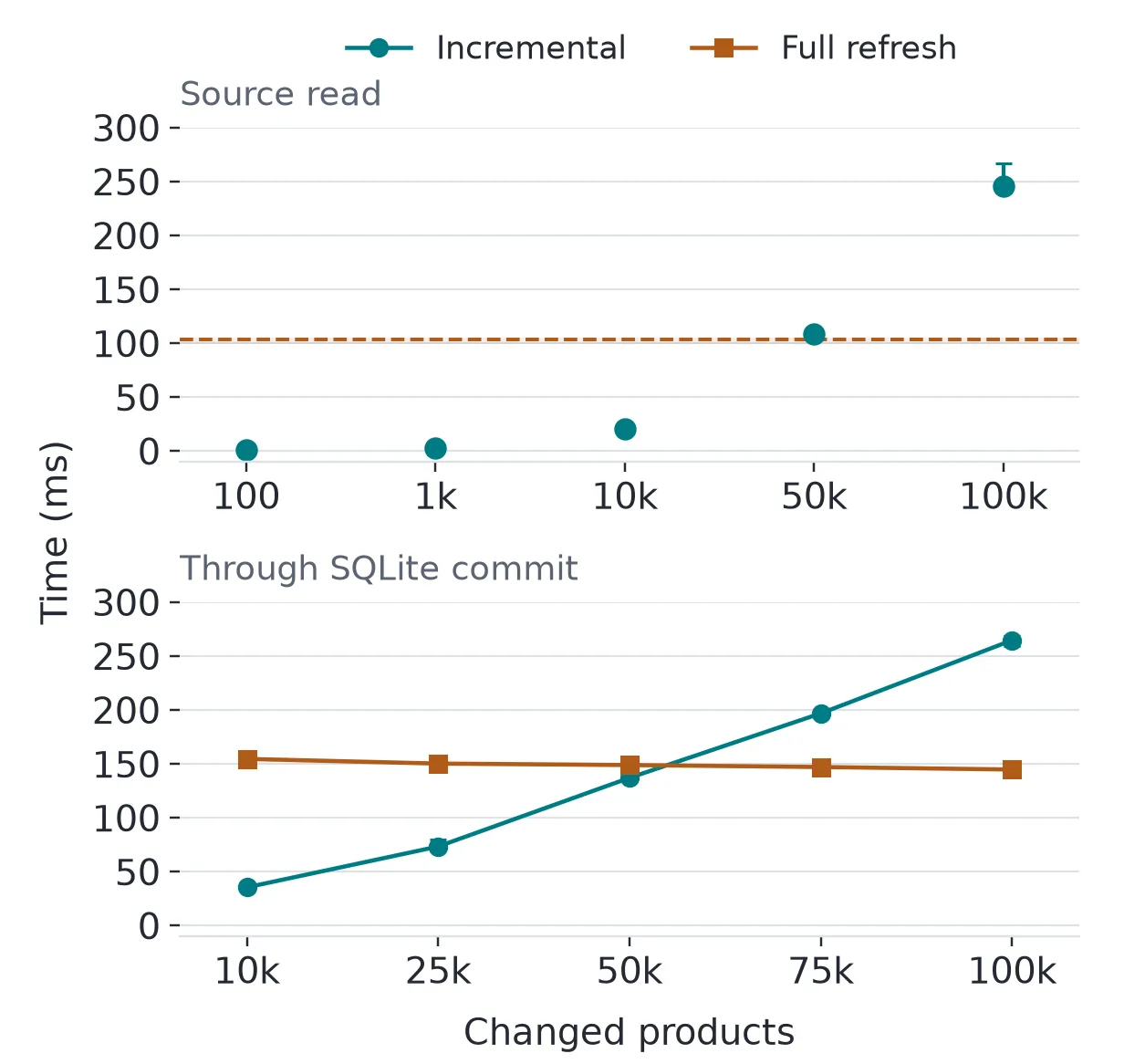 The source-only comparison crosses the full-refresh time at about 50,000 changed products. Through the SQLite commit, incremental synchronization took median times of 35, 73, 137, 197, and 265 milliseconds for 10,000 through 100,000 changes. Full refreshes stayed between 145 and 155 milliseconds.