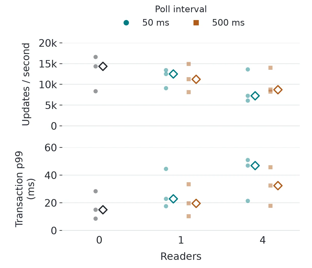 Writer throughput and transaction p99 for zero, one, and four readers, with 50 and 500 millisecond polling intervals. Each case shows three runs and their median. At 50 milliseconds, four readers reduced median throughput from about 14,400 to 7,300 updates per second and raised median p99 from 15 to 47 milliseconds; individual runs varied widely.