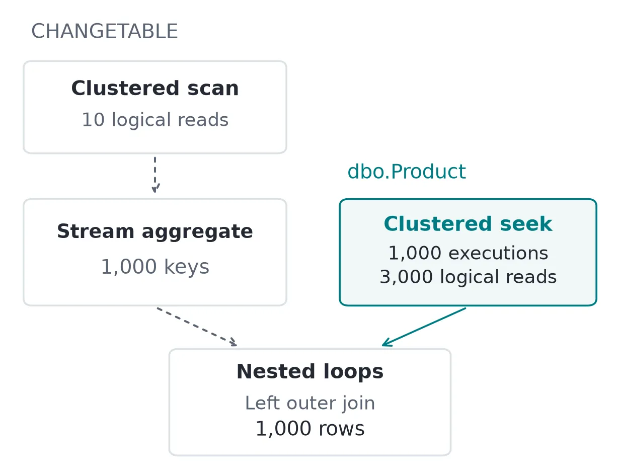 The tracking-table scan records 10 logical reads. After intermediate operators, a stream aggregate returns 1,000 keys. A nested-loop left outer join performs 1,000 clustered-index seeks on dbo.Product, recording 3,000 logical reads and returning 1,000 rows.