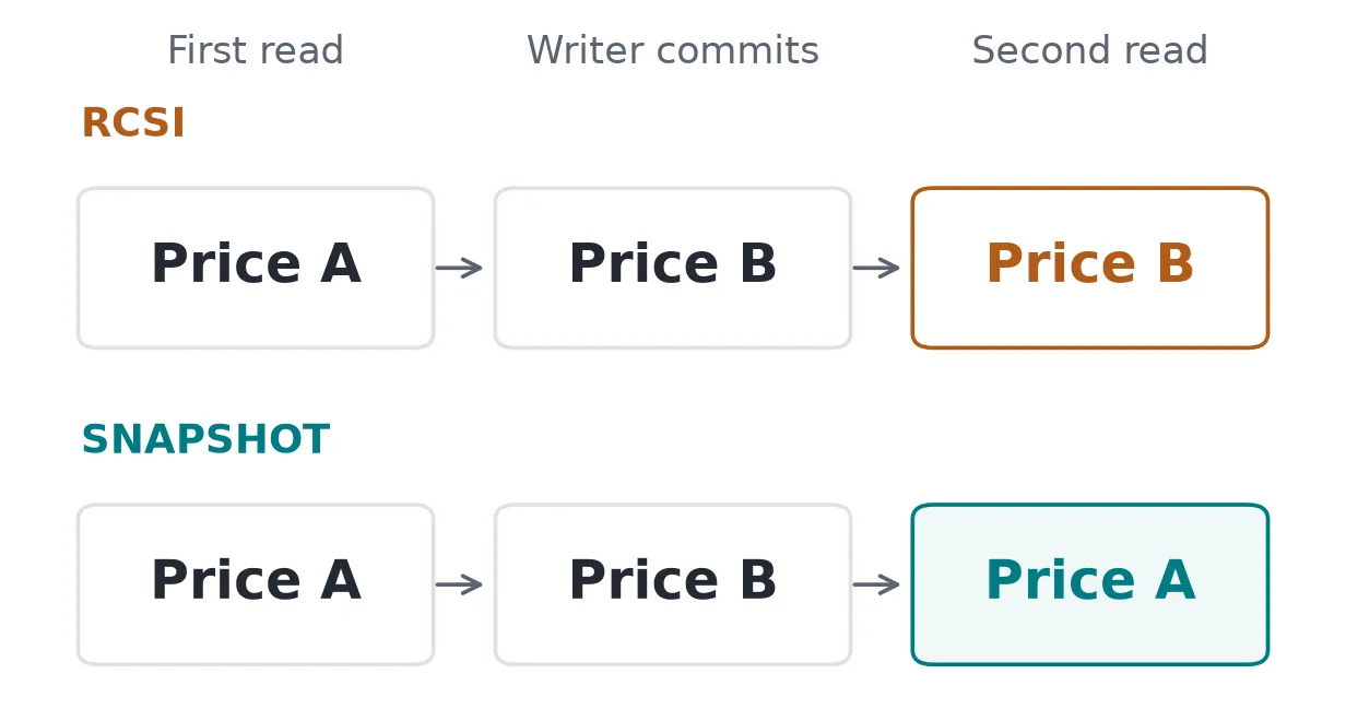 The RCSI reader sees price A, a writer commits price B, and the reader then sees price B. The snapshot reader keeps seeing price A after the same commit.