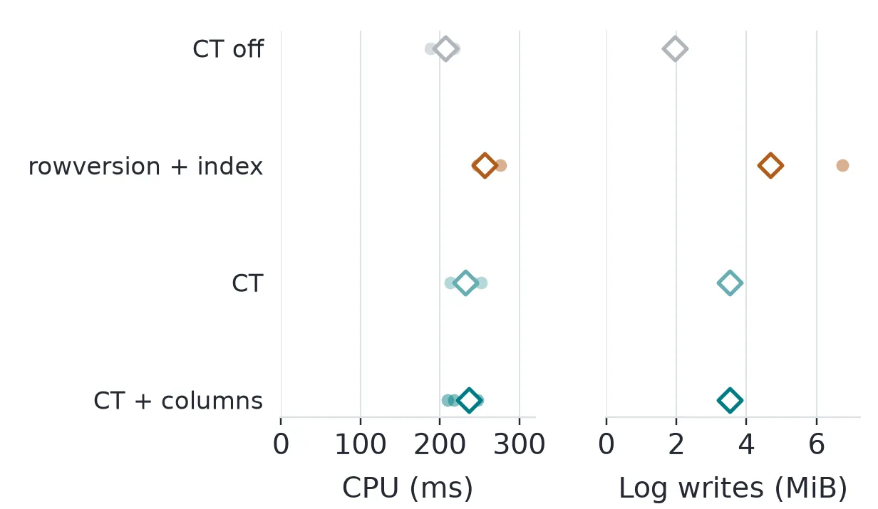 For 10,000 price updates, median completed-request CPU was 207 milliseconds with Change Tracking off, 256 with an indexed rowversion, 232 with Change Tracking, and 237 with Change Tracking plus column information. The CPU runs overlap. Median log-file writes were 1.95, 4.69, 3.52, and 3.52 MiB respectively, with one rowversion run at 6.73 MiB.